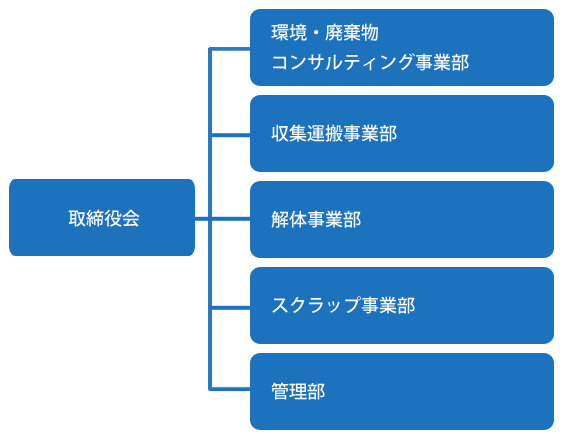 組織図